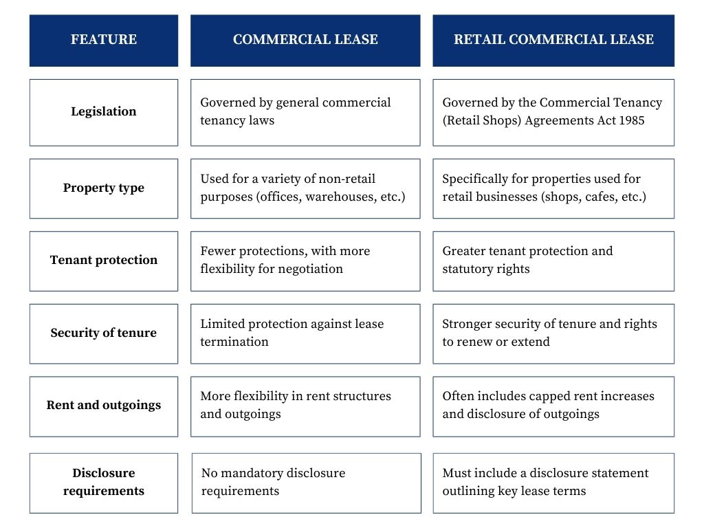 Table showing the key differences between commercial and retail leases.